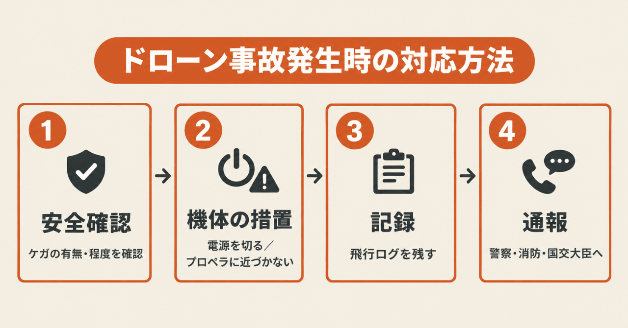 ドローン事故発生時の対応方法を示す4ステップの図解。1、安全確認(ケガの有無・程度を確認)。2、機体の措置(電源を切る、プロペラに近づかない)。3、記録(飛行ログを残す)。4、通報(警察・消防・国交大臣へ)。