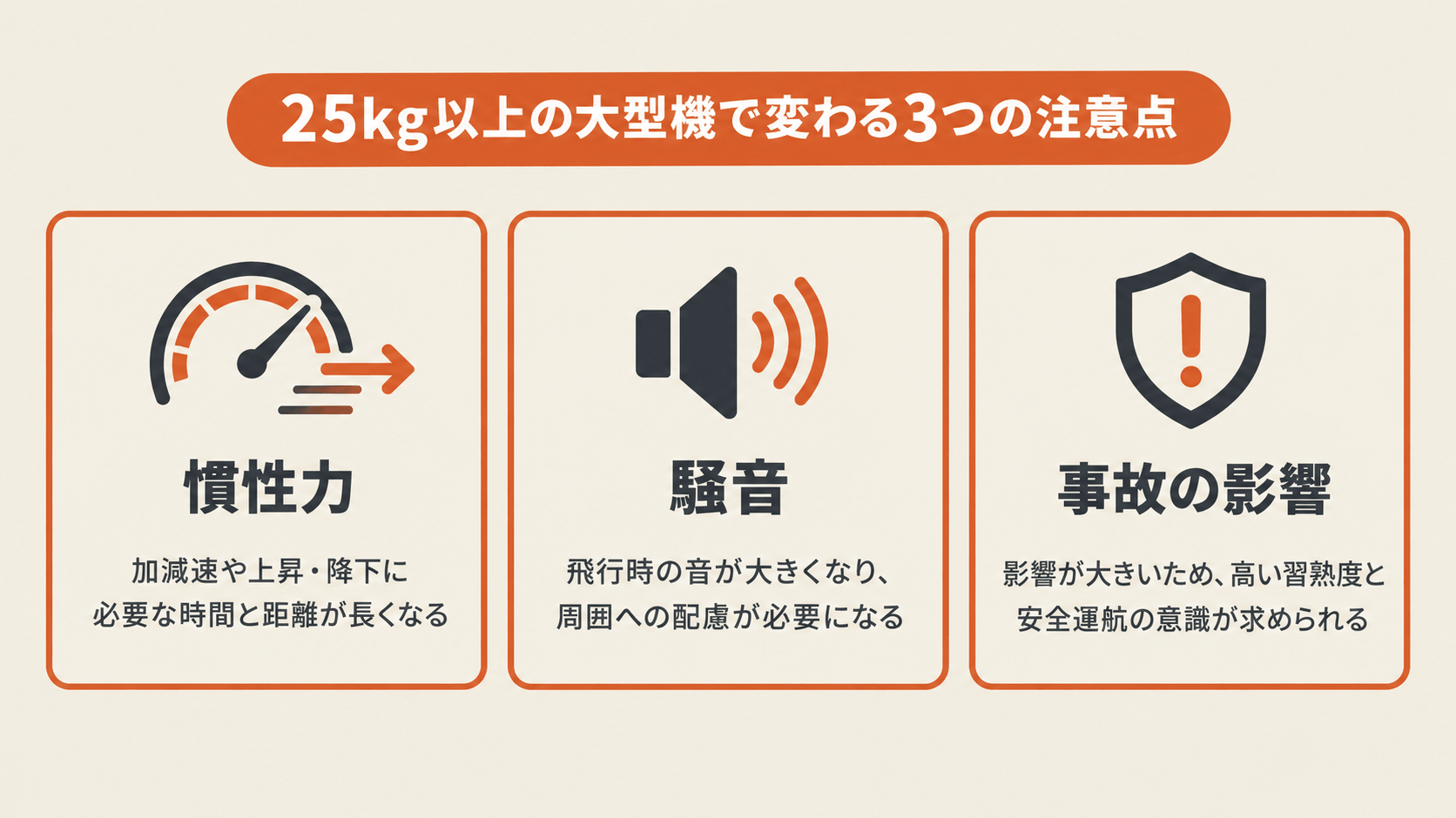 最大離陸重量25kg以上の大型機で変わる3つの注意点を示した図解。①慣性力:加減速や上昇・降下に必要な時間と距離が長くなる、②騒音:飛行時の音が大きくなり周囲への配慮が必要になる、③事故の影響:影響が大きいため高い習熟度と安全運航の意識が求められる。