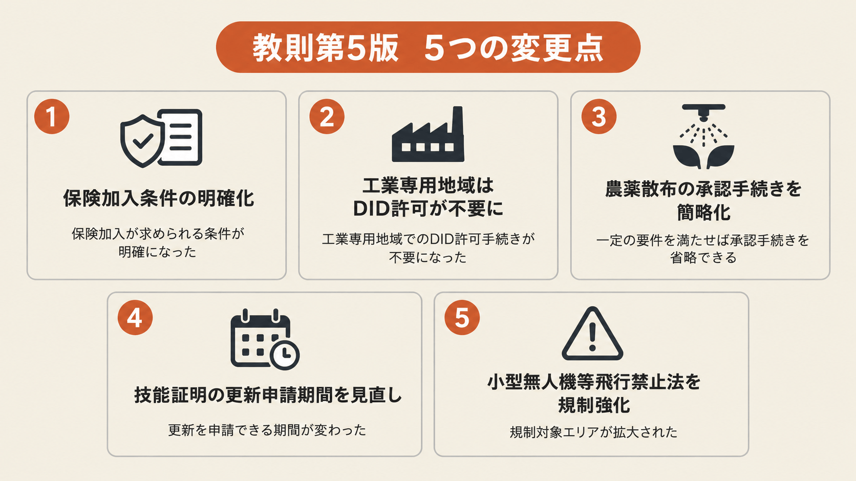 教則第5版の5つの変更点を示したカード形式の図解。①保険加入条件の明確化（保険加入が求められる条件が明確になった）、②工業専用地域はDID許可が不要に（工業専用地域でのDID許可手続きが不要になった）、③農薬散布の承認手続きを簡略化（一定の要件を満たせば承認手続きを省略できる）、④技能証明の更新申請期間を見直し（更新を申請できる期間が変わった）、⑤小型無人機等飛行禁止法を規制強化（規制対象エリアが拡大された）の5項目を示している。