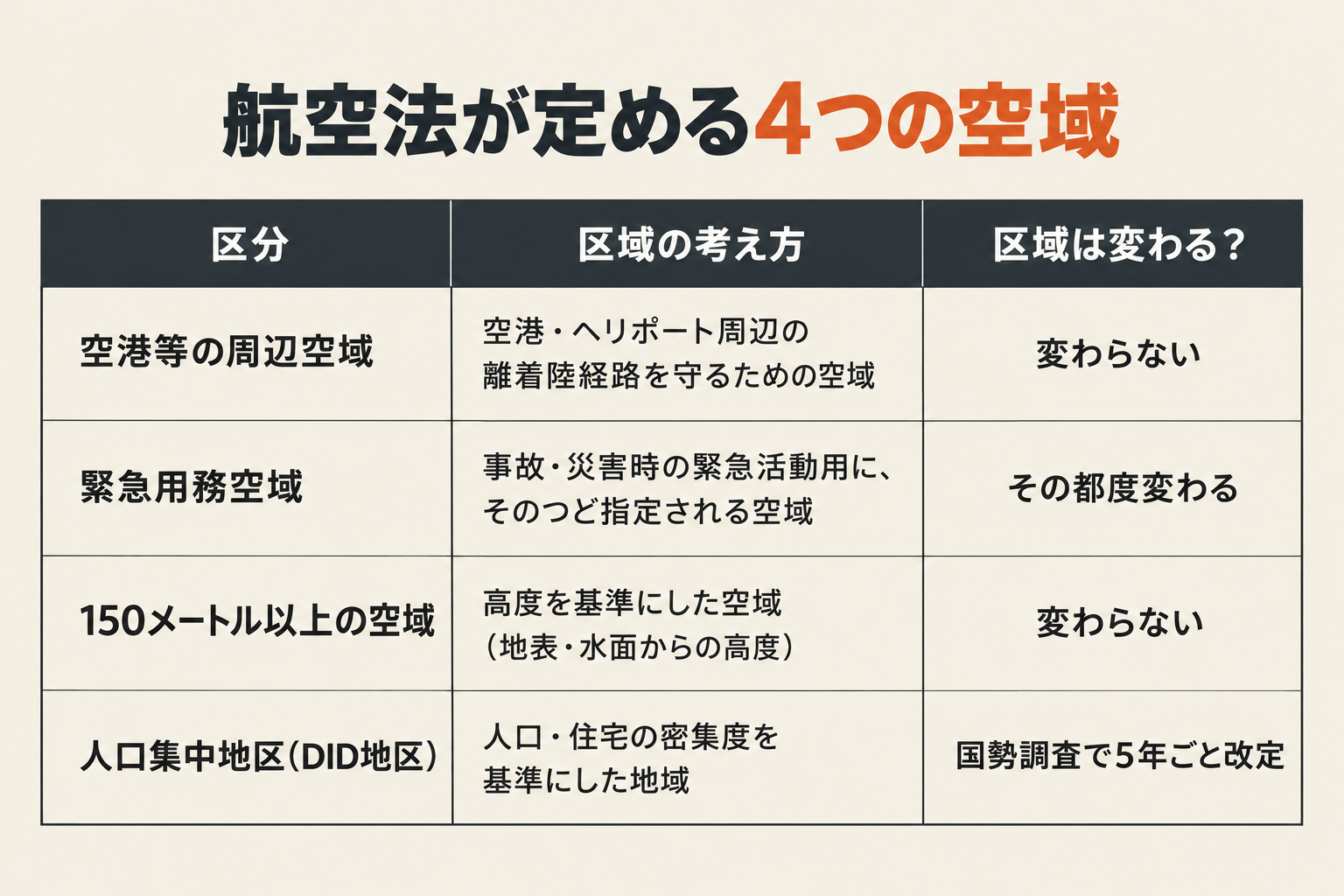 航空法が定める4つの空域を比較した表で、区分・区域の考え方・区域は変わるかの3項目を4つのカテゴリーごとに整理している。