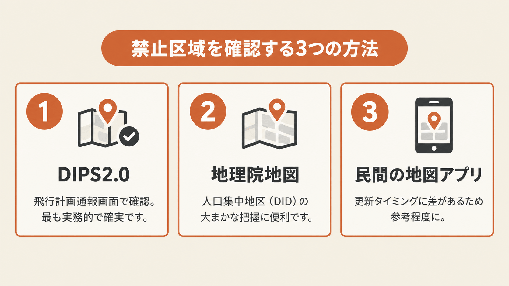 禁止区域を確認する3つの方法を示したインフォグラフィックで、DIPS2.0の飛行計画通報画面・地理院地図・民間の地図アプリの特徴を番号付きの3枚のカードで整理している。もっとも実務的で確実な方法はDIPS2.0での確認としている。