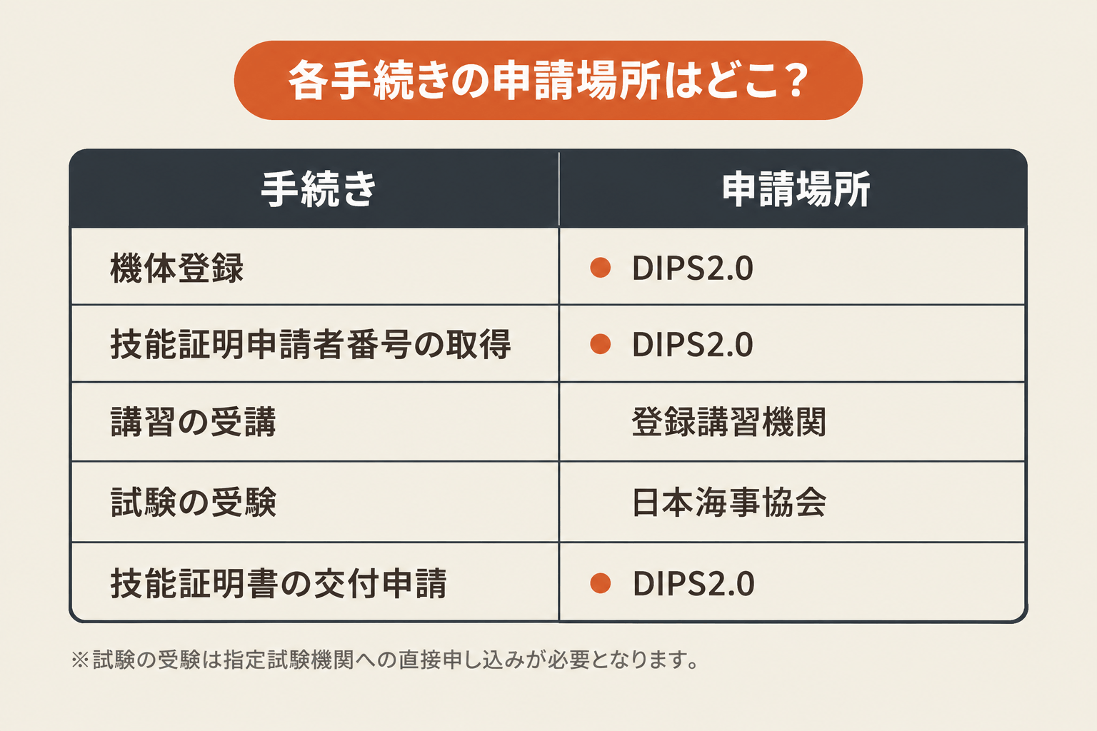 手続きと申請場所を整理した2列の表。機体登録・技能証明申請者番号の取得・技能証明書の交付申請はDIPS2.0（オレンジ色で強調）、講習の受講は登録講習機関、試験の受験は指定試験機関への直接申し込みとなっている。下部に「※試験の受験は指定試験機関への直接申し込みが必要となります。」という注釈が付いている。