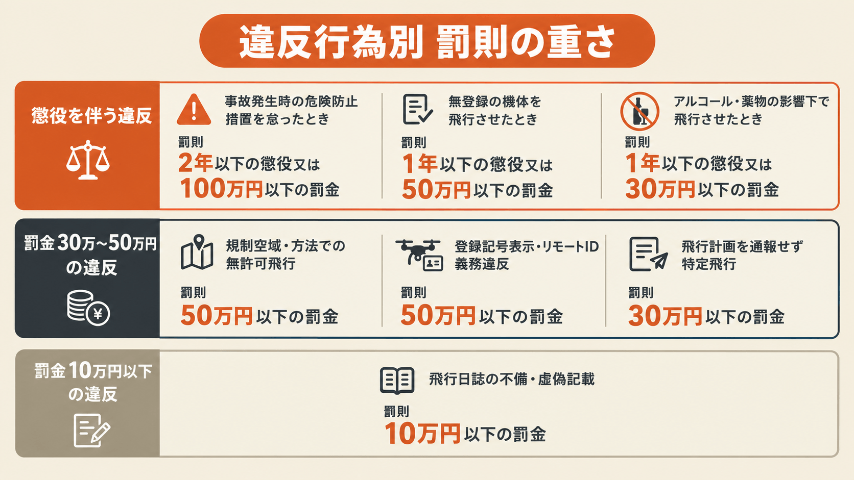 違反行為別の罰則の重さを、懲役を伴う違反・罰金30万〜50万円の違反・罰金10万円以下の違反の3段階に分けて示した図解