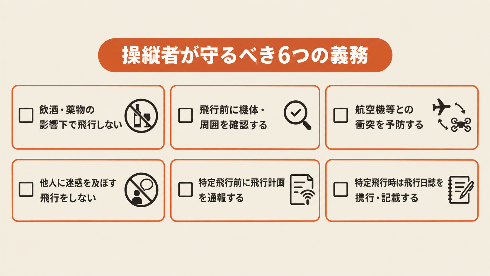 操縦者が守るべき6つの義務（飲酒・薬物の影響下で飛行しない、飛行前に機体・周囲を確認する、航空機等との衝突を予防する、他人に迷惑を及ぼす飛行をしない、特定飛行前に飛行計画を通報する、特定飛行時は飛行日誌を携行・記載する）を示したチェックリスト図解
