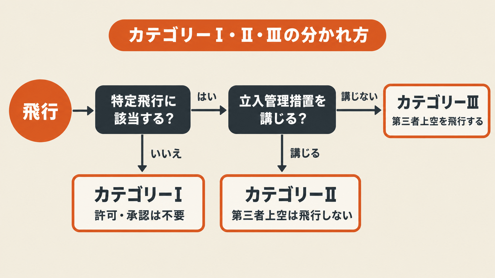 特定飛行に該当するかどうか、立入管理措置を講じるかどうかの2段階の質問でカテゴリーⅠ・Ⅱ・Ⅲに分類される判定フローを示した図解。特定飛行に該当しない場合はカテゴリーⅠで許可・承認は不要、該当し立入管理措置を講じる場合はカテゴリーⅡで第三者上空は飛行しない、講じない場合はカテゴリーⅢで第三者上空を飛行する、という分岐を示している。