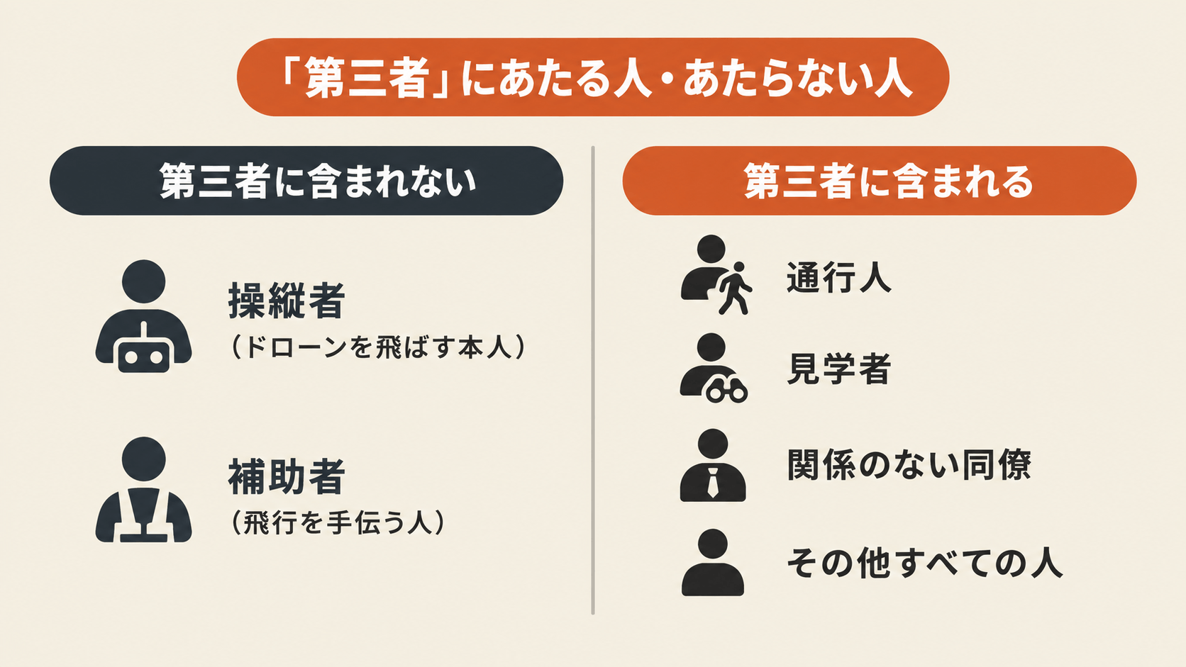 「第三者」に含まれる人と含まれない人を示した図解。第三者に含まれないのは操縦者（ドローンを飛ばす本人）と補助者（飛行を手伝う人）、第三者に含まれるのは通行人・見学者・関係のない同僚・その他すべての人であることを示している。