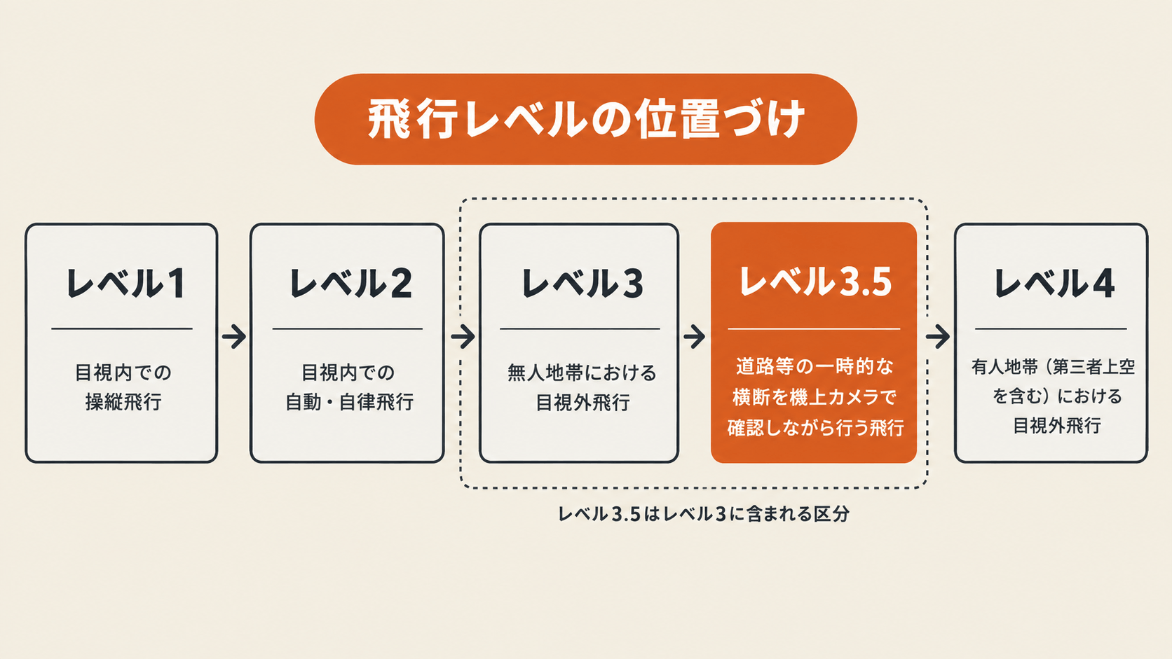 ドローンの飛行レベルをレベル1からレベル4まで示した図解。レベル1は目視内での操縦飛行、レベル2は目視内での自動・自律飛行、レベル3は無人地帯における目視外飛行、レベル3.5は道路等の一時的な横断を機上カメラで確認しながら行う飛行、レベル4は有人地帯（第三者上空を含む）における目視外飛行。レベル3.5はレベル3に含まれる区分であることを示している。