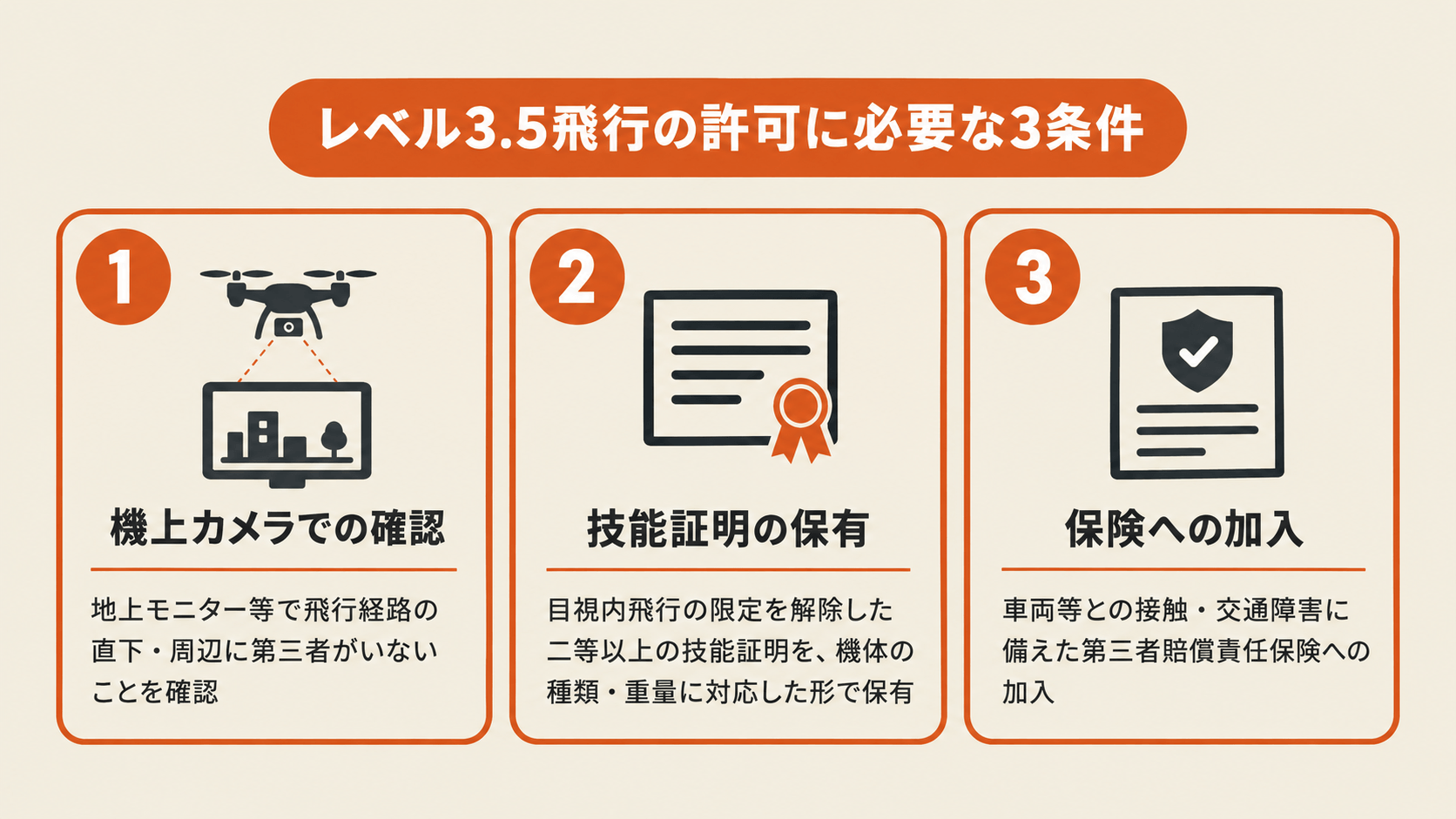 レベル3.5飛行の許可に必要な3条件を示した図解。1つ目は機上カメラでの確認で、地上モニター等で飛行経路の直下・周辺に第三者がいないことを確認する。2つ目は技能証明の保有で、目視内飛行の限定を解除した二等以上の技能証明を機体の種類・重量に対応した形で保有する。3つ目は保険への加入で、車両等との接触・交通障害に備えた第三者賠償責任保険に加入する。