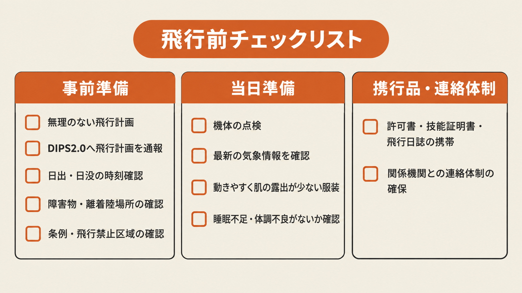 ドローン飛行前チェックリストを事前準備・当日準備・携行品・連絡体制の3グループに分けたチェックボックス形式の画像。事前準備は無理のない飛行計画・DIPS2.0への通報・日出・日没の時刻確認・障害物・離着陸場所の確認・条例・飛行禁止区域の確認の5項目、当日準備は機体の点検・気象情報の確認・服装・体調確認の4項目、携行品・連絡体制は許可書・技能証明書・飛行日誌の携行・関係機関との連絡体制の確保の2項目を示している。
