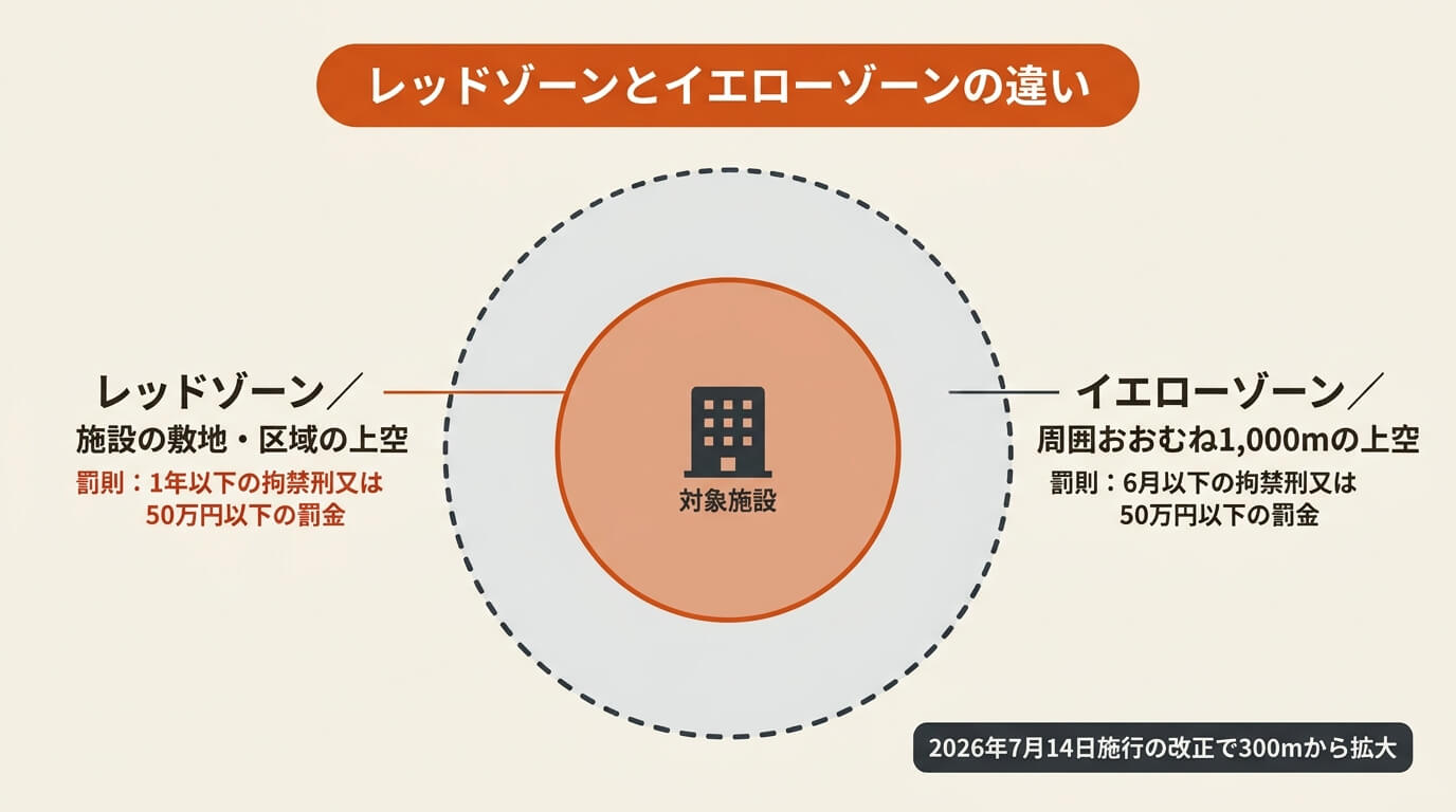 レッドゾーンとイエローゾーンの違いを示した同心円の図解。中心の対象施設を挟み、内側のレッドゾーンは施設の敷地・区域の上空で罰則は1年以下の拘禁刑又は50万円以下の罰金、外側のイエローゾーンは周囲おおむね1,000mの上空で罰則は6月以下の拘禁刑又は50万円以下の罰金であることを示し、イエローゾーンの範囲は2026年7月14日施行の改正で300mから拡大されたことを注記している。
