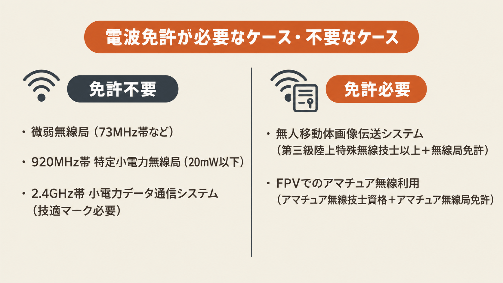 電波免許が必要なケースと不要なケースを示した比較図解。左側の「免許不要」グループには微弱無線局(73MHz帯など)・920MHz帯特定小電力無線局(20mW以下)・2.4GHz帯小電力データ通信システム(技適マーク必要)の3項目、右側の「免許必要」グループには無人移動体画像伝送システム(第三級陸上特殊無線技士以上+無線局免許)・FPVでのアマチュア無線利用(アマチュア無線技士資格+アマチュア無線局免許)の2項目を示している。